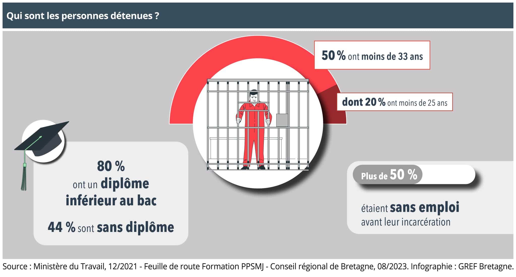 Portrait sociologique des personnes détenues en Bretagne