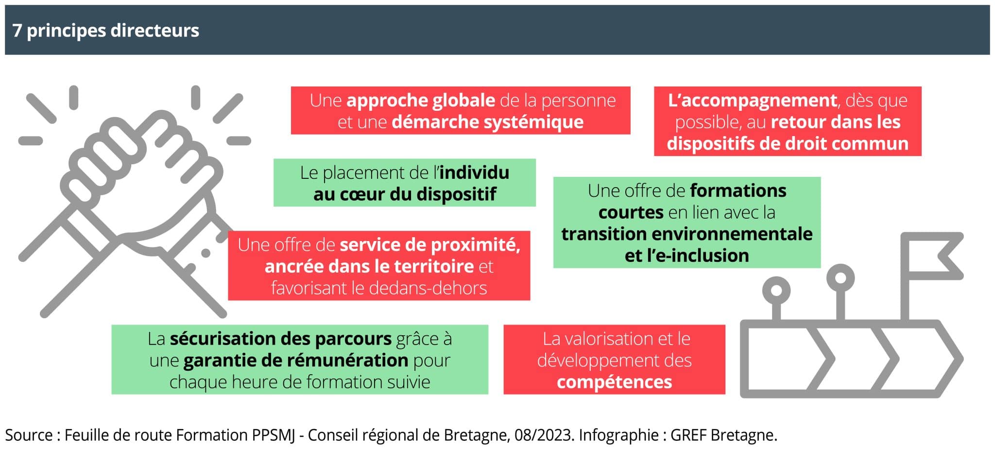 Les principes directeurs de la feuille de route bretonne de la politique de formation des personnes détenues 