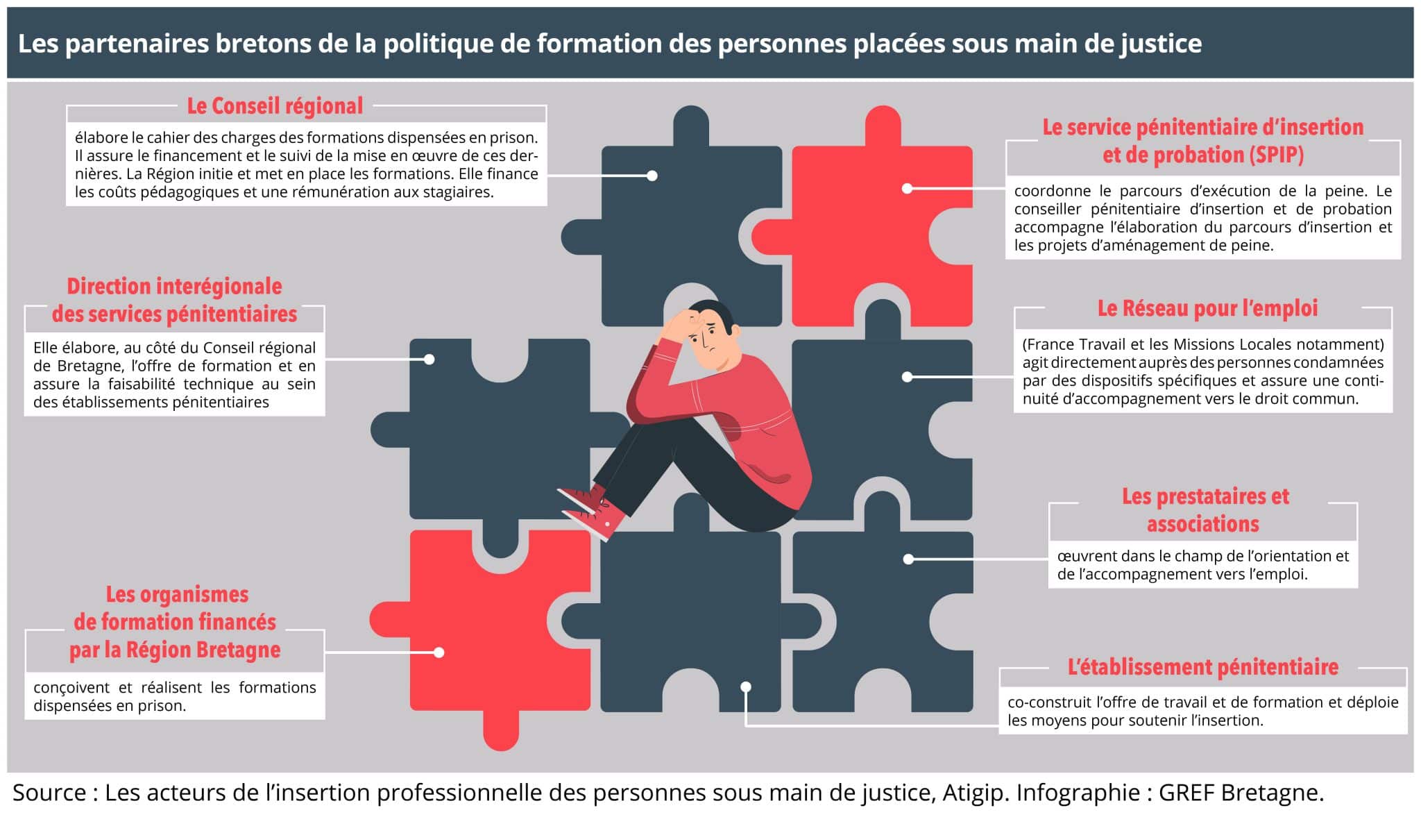 cartographie des acteurs bretons mobilisés pour la formation des personnes détenues 