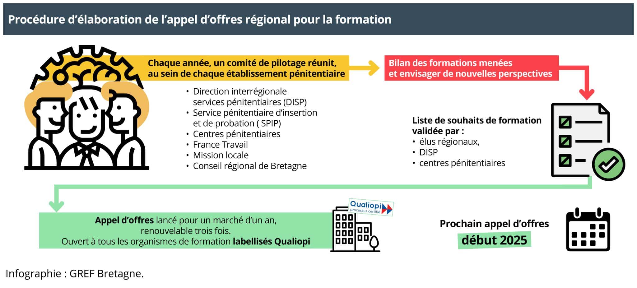 procédure d’élaboration de l’appel d’offres régional pour la formation des personnes détenues