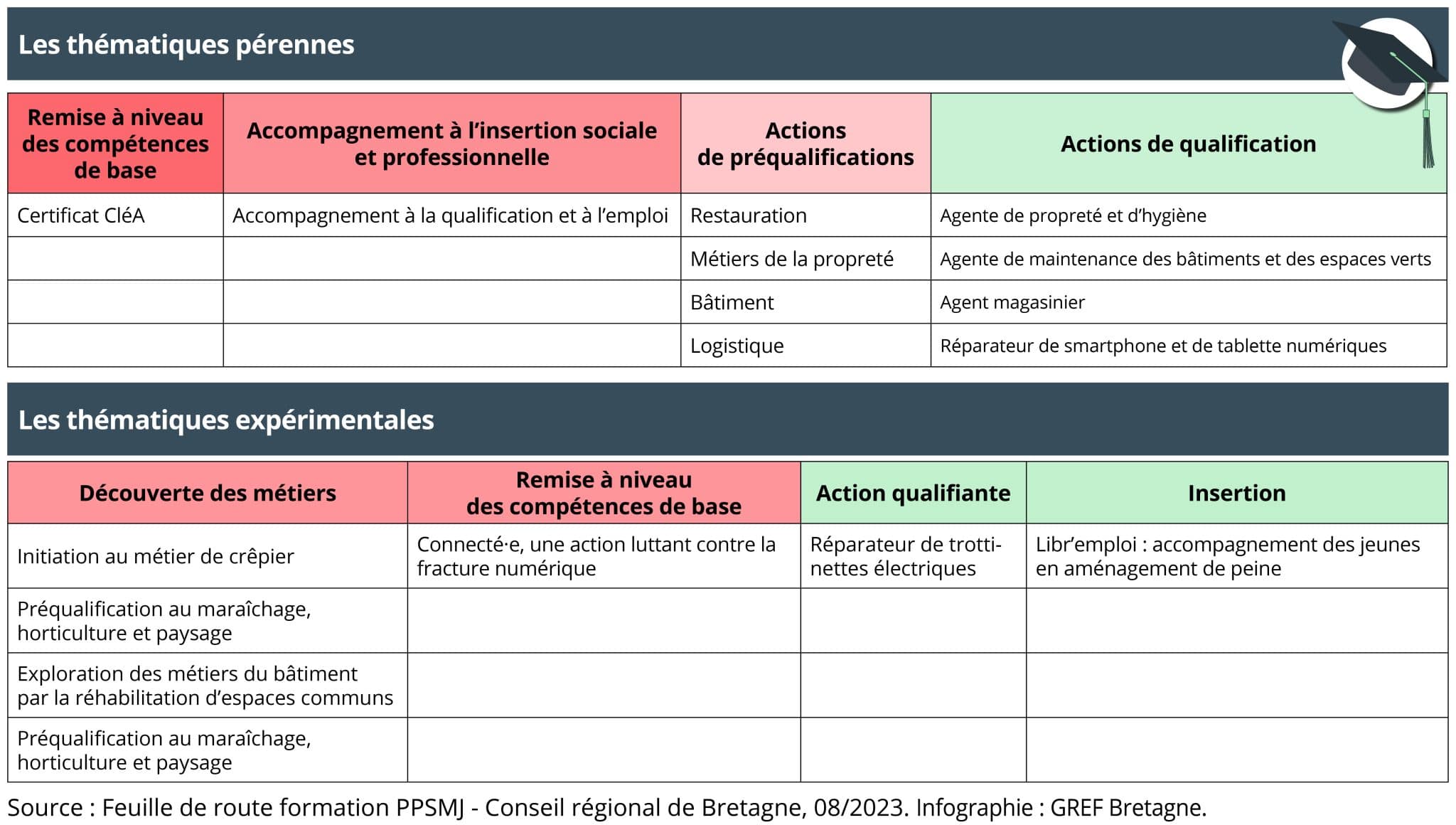 L’offre de formation bretonne pour les personnes détenues 