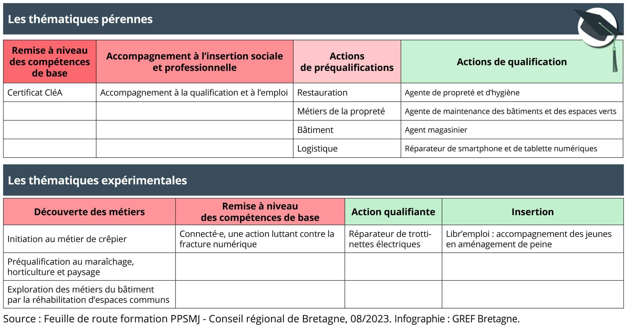 L’offre de formation bretonne pour les personnes détenues