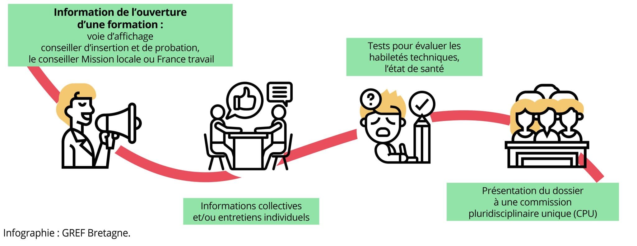 Le parcours d’entrée en formation en milieu carcéral