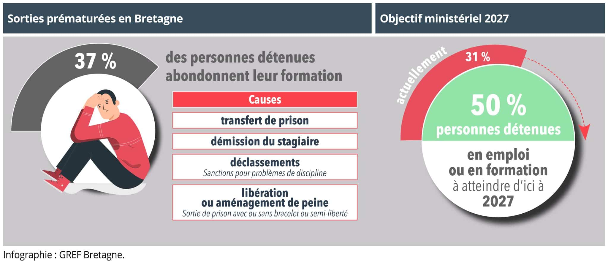 Un objectif de 50 % de personnes détenues en emploi ou en formation d’ici à 2027 