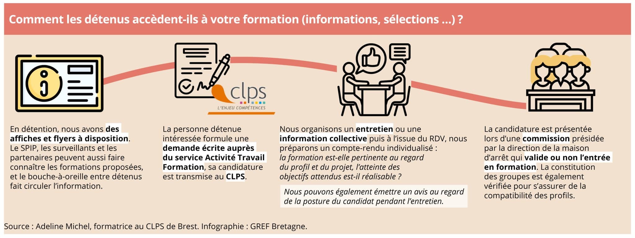 Parcours de l’information à l‘entrée en formation en milieu carcéral, selon le CLPS de Brest 