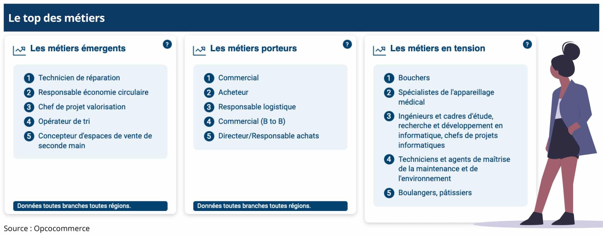 Commerce : le top 15 des métiers émergents, porteurs ou en tension