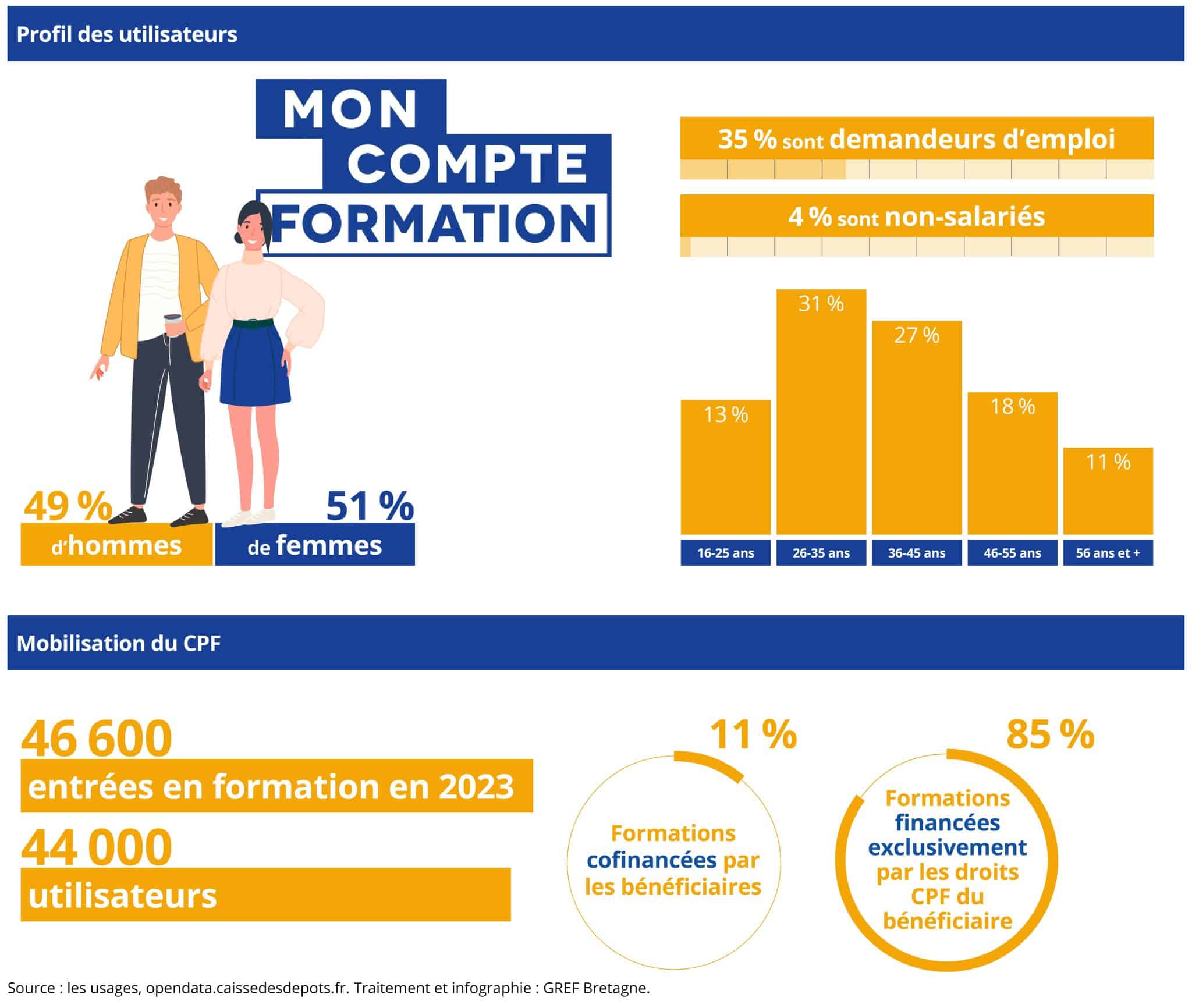 Chiffres clés sur les usagers du CPF, en Bretagne, en 2023