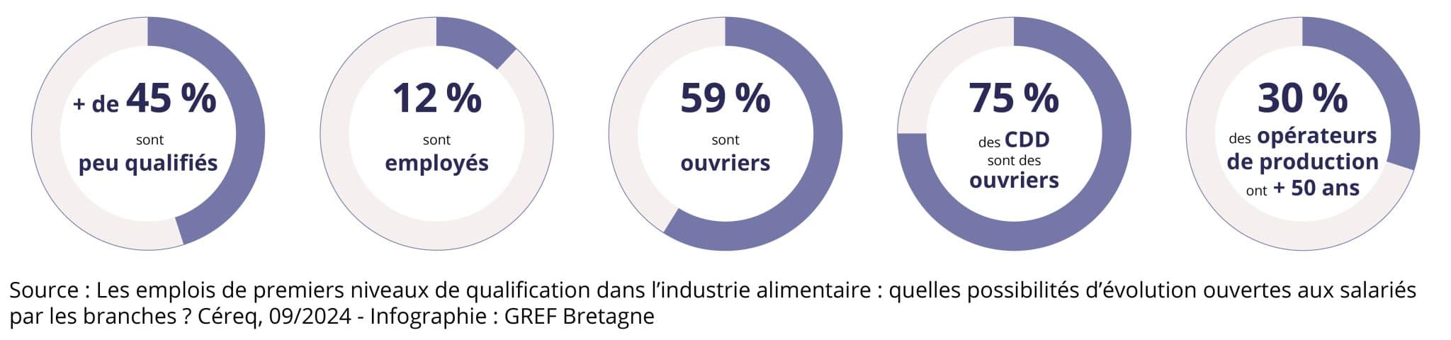 Portrait-robot des salariés peu qualifiés dans les IAA en France 