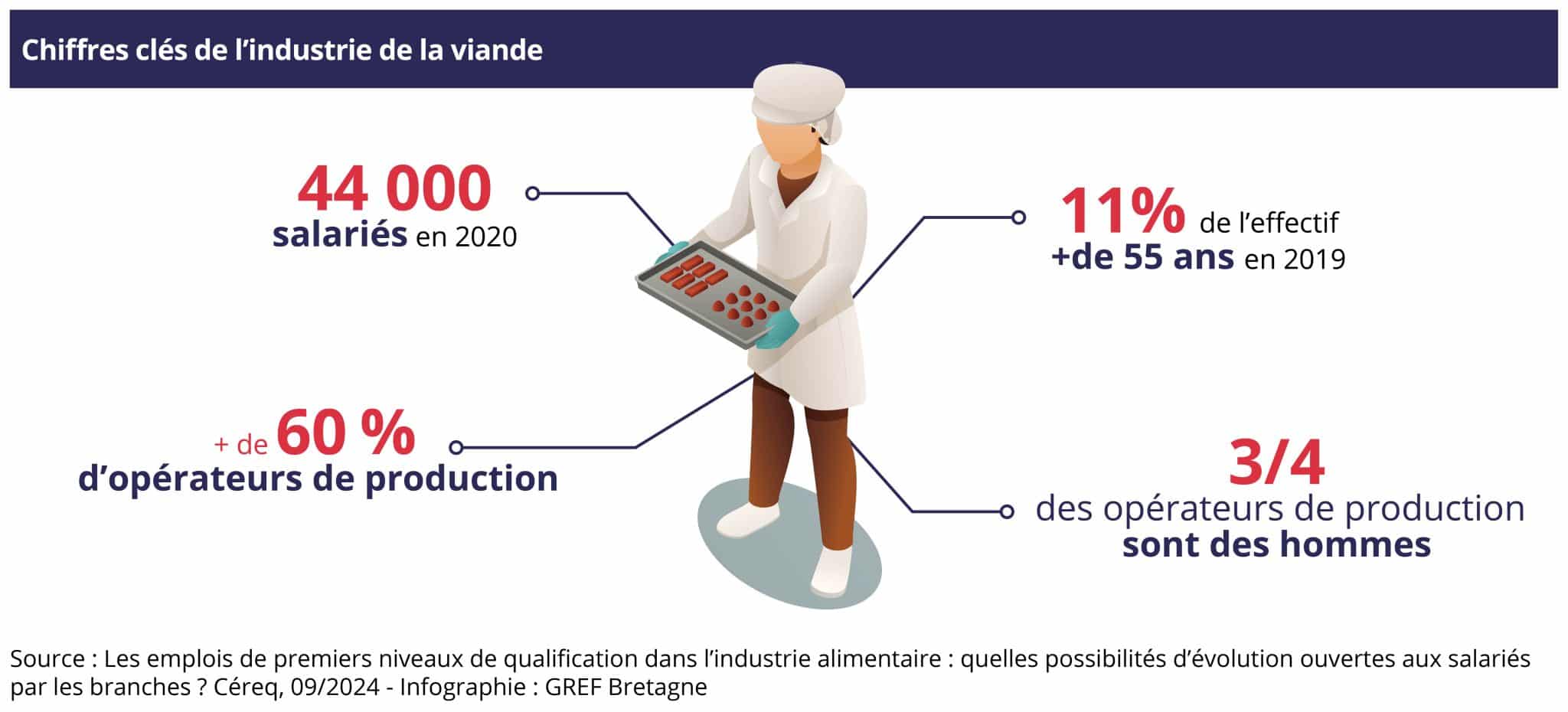 Les chiffres clés de l’emploi dans l’industrie de la viande en France