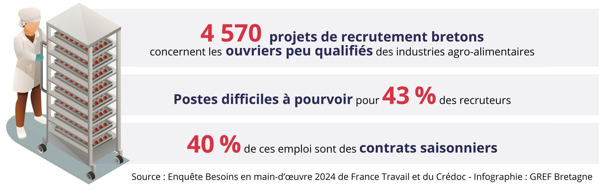 La Bretagne, première région de France en nombre d’emplois agroalimentaires