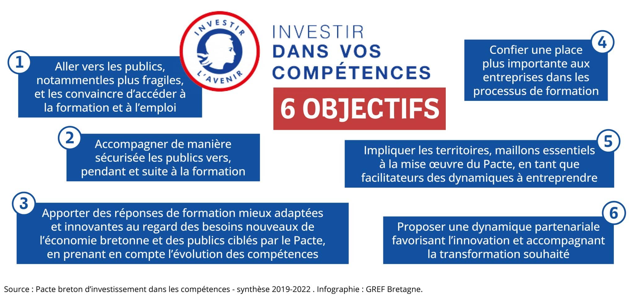 Les six objectifs du Pacte régional d’investissement dans les compétences - Bretagne (Pric)