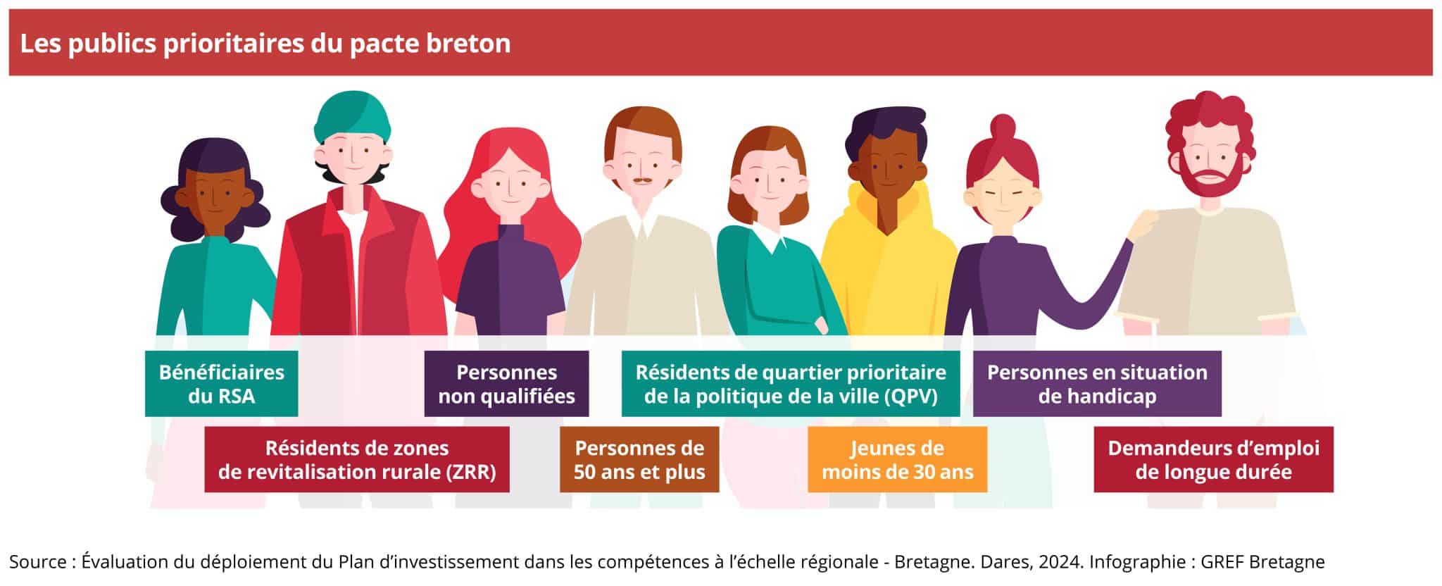 Les publics prioritaires du Pacte régional d’investissement dans les compétences – Bretagne (Pric)