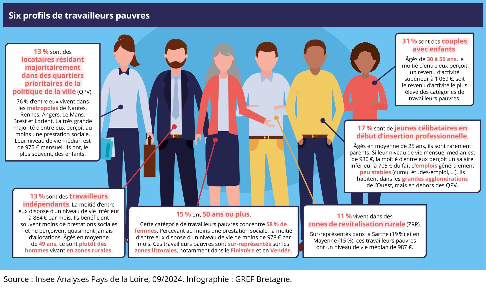 Les six profils de travailleurs pauvres en Bretagne et Pays-de-la-Loire