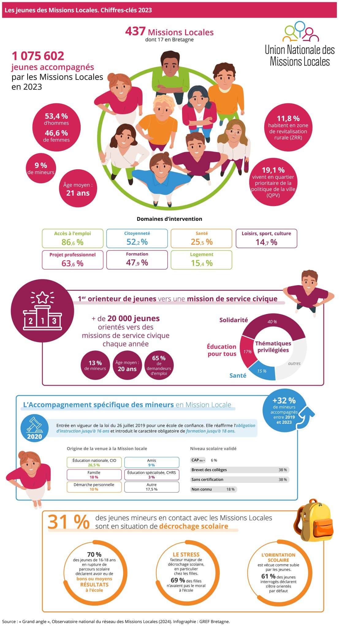 Infographie. Les jeunes des Missions locales en 2023