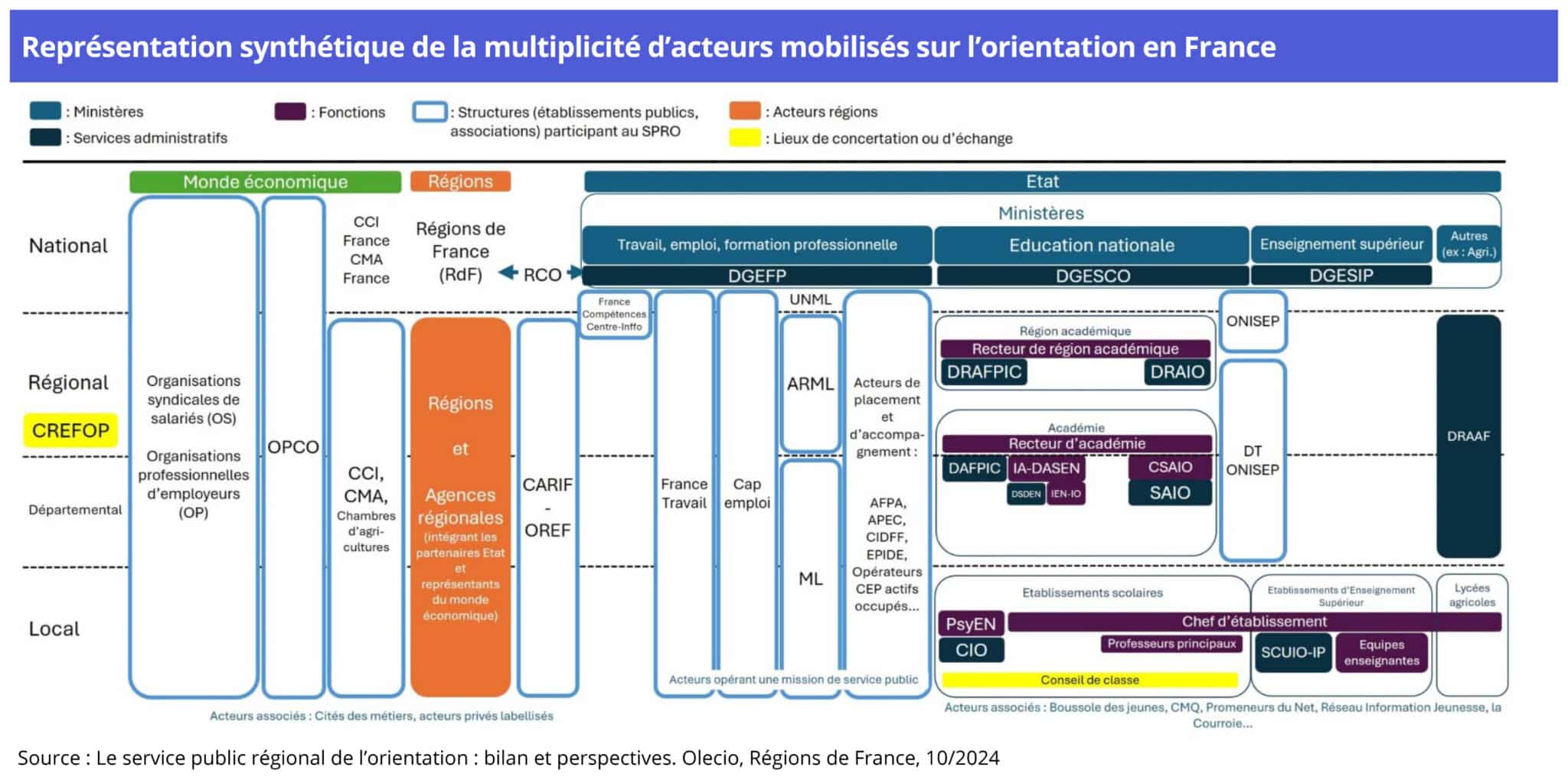 Cartographie synthétique des acteurs mobilisés, en France, sur l’orientation