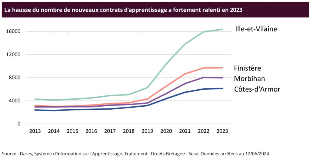 Evolutions de la signature de nouveaux contrats d’apprentissage, en Bretagne, entre 2013 et 2023, par département 