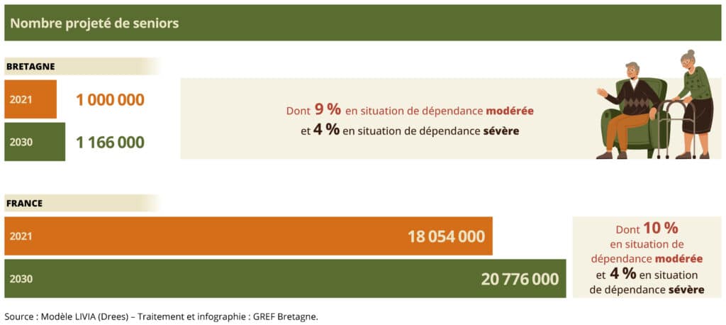 Projections, en France et en Bretagne, des seniors dépendants en 2030