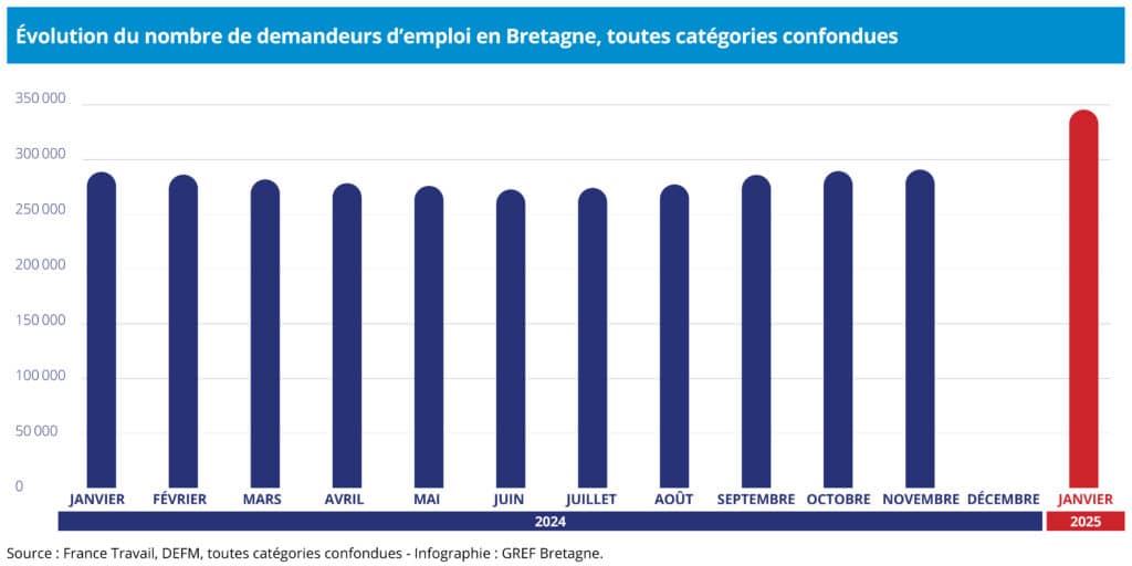 Évolution du nombre de demandeurs d’emploi en Bretagne, toutes catégories confondues 