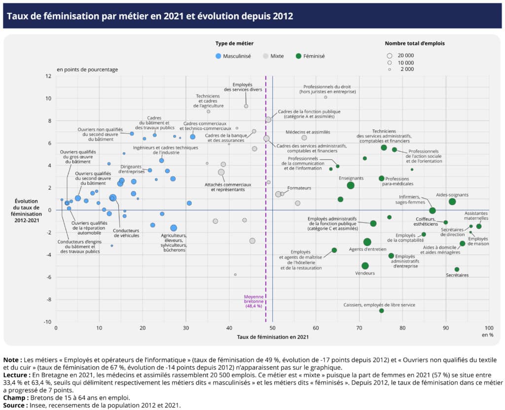  Évolutions du taux de féminisation sur la période 2012-2021 