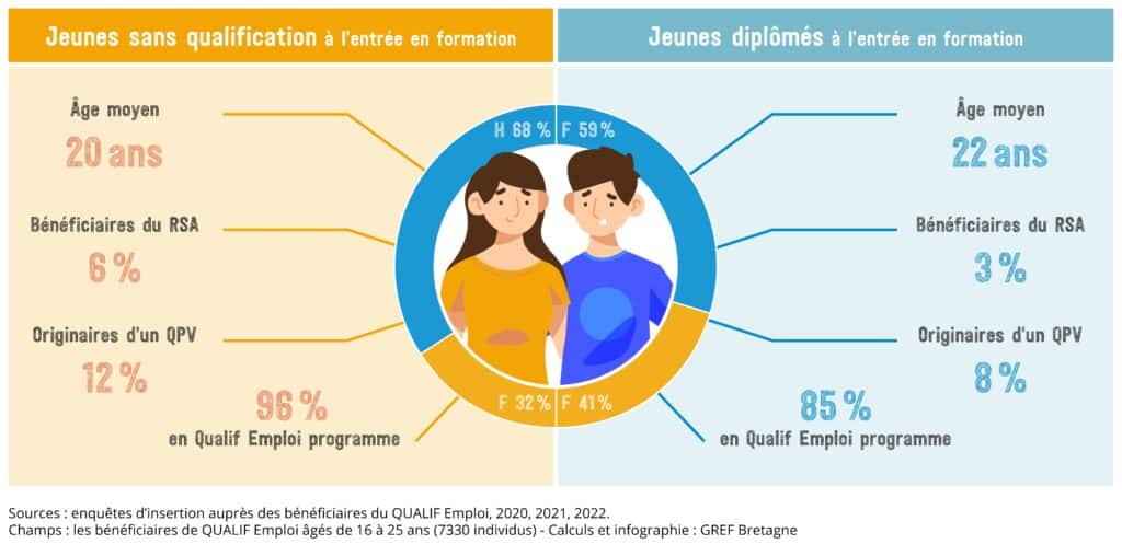 Portrait des 16-25 ans bretons bénéficiaires de QUALIF Emploi, selon qu’ils soient qualifiés ou non à l’entrée en formation 