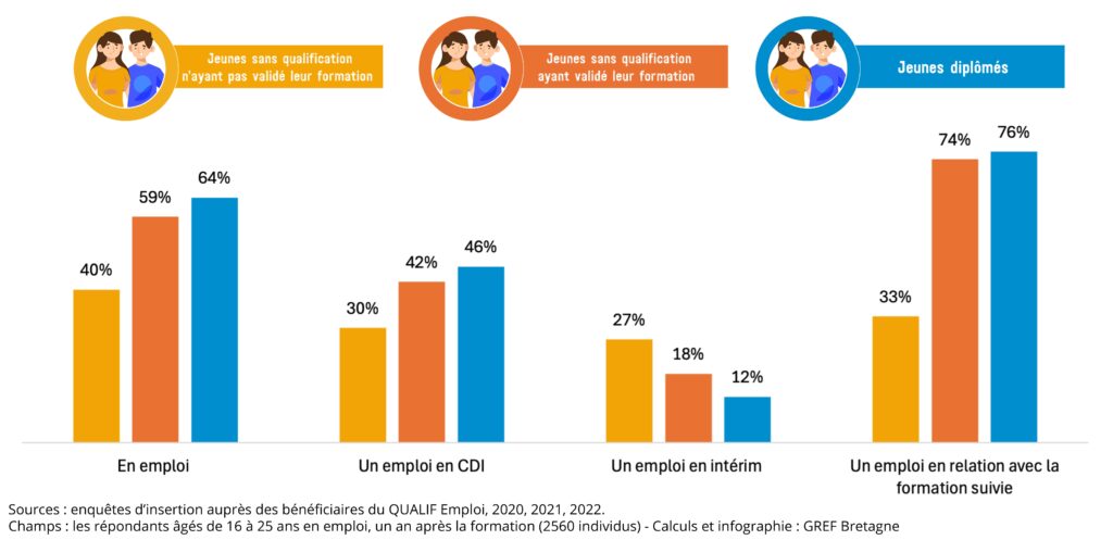 Parcours d’insertion des 16-25 ans bretons, un an après une formation QUALIF Emploi, selon qu’ils aient validé ou non leur formation